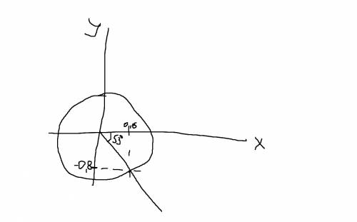 Найдите cos a, если sin a = -0,8 180°