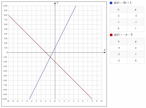 Решите графически систему уравнений 2x-y=-1 x+y=-2