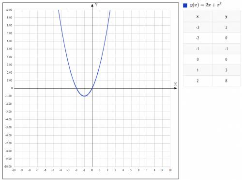 Дано график функции y=x² + 2x. найдите множество решений неравенства x² +2x≤ 0.