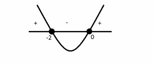 Дано график функции y=x² + 2x. найдите множество решений неравенства x² +2x≤ 0.