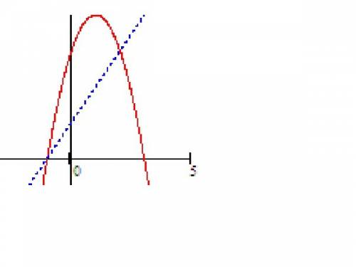 Вычислить площадь фигуры, ограниченной линиями y = 3 + 2x − x^2 , y = x +1, y = 0. сделать чертеж.