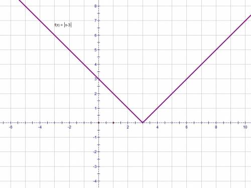 Постройте график функции: 1) у=|х| -3 2) у=|х-3|
