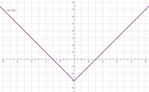 Постройте график функции: 1) у=|х| -3 2) у=|х-3|