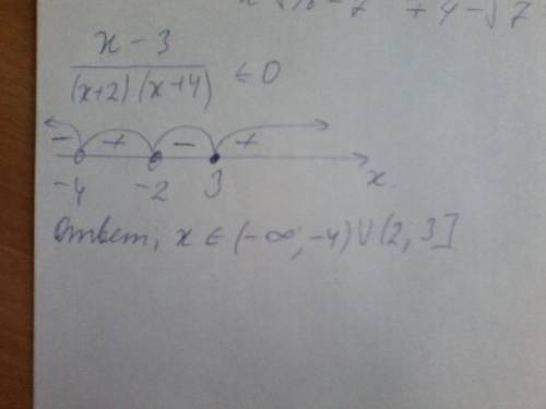 Решите неравенство х-3/(х+2)(х+4)< _0