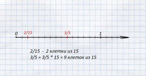 Начертите координатную прямую с единичным отрезком 15 клеток и отметьте на ней 2/15 и 3/5.