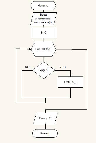 Блок-схемой (табличкой) 1. пользователь вводит массив из 10 элементов, а программа сумирует все элем
