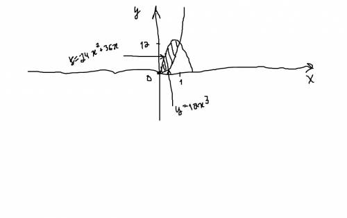 Найти площадь фигуры расположенной в 1 четверти и ограниченной линиями y=12x^3 y= -24x^2+36x