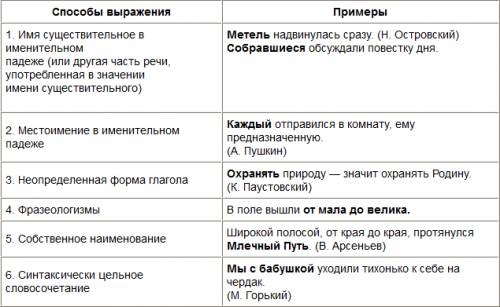 Мне объясните мне и дать определение 1)предложение как единица синтаксиса . 2)двусоставное предложен