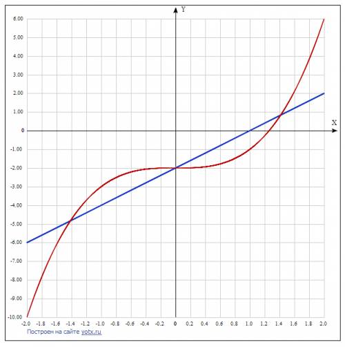 Решите графически систему неравенств y+2> 2x, y-x^3+2< 0