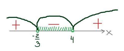 Оформить решение неравенства используя символику теории множеств (3x+2) (x-4)< 0