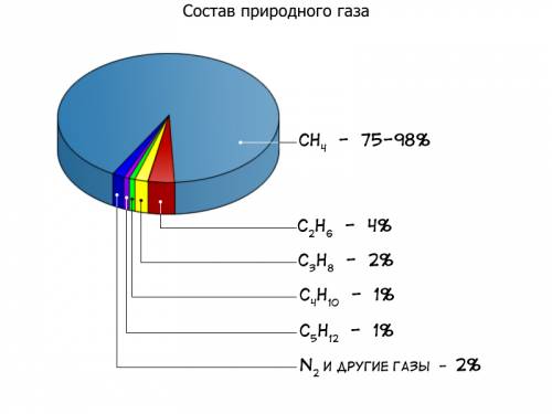 Построит диограммы демонстрирующие состав газа