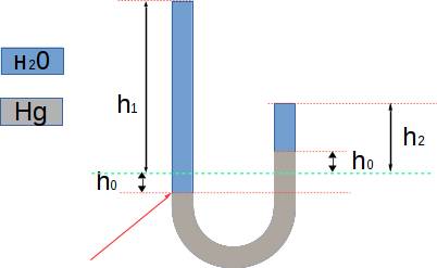 Вертикально расположенная u-образная трубка частично заполнена ртутью, причем левый конец трубки выш