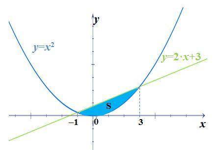 Найти площадь фигуры, ограниченной линиями: y=x^2 ; y=2x+3