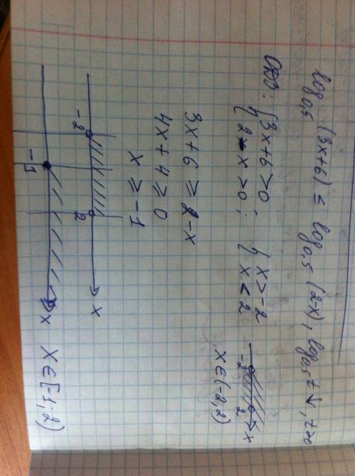 Решите неравенство log по основанию 0.5(3х+6) < или = log по основанию 0.5(2-х)