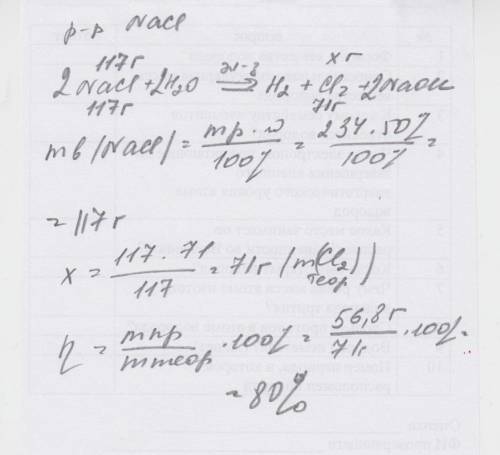 При электролизе 234 г 50% раствора хлорида натрия на аноде получено 56,8 г газа. выход газа составля