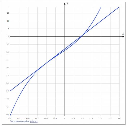 Прямая: y=9x-8 является касательной к графику функции: y= x^3+x^2+8x-9. найдите абсциссу точки касан