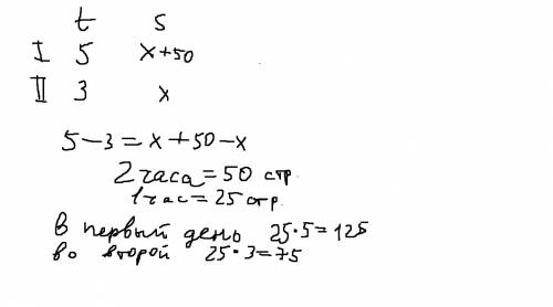 Впервый день машинистка работала 5 часов , а во второй -3 часа о отпечатала на 50 страниц меньше , ч