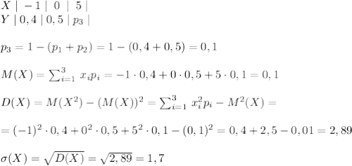 X\; |\; -1\; |\; \; 0\; \; |\; \; 5\; |\\Y\; |\; 0,4\; |\; 0,5\; |\; p_3\; |\\\\p_3=1-(p_1+p_2)=1-(0,4+0,5)=0,1\\\\M(X)=\sum_{i=1}^{3}\, x_{i}p_{i}=-1\cdot 0,4+0\cdot 0,5+5\cdot 0,1=0,1\\\\D(X)=M(X^2)-(M(X))^2=\sum _{i=1}^3\, x_{i}^2p_{i}-M^2(X)=\\\\=(-1)^2\cdot 0,4+0^2\cdot 0,5+5^2\cdot 0,1-(0,1)^2=0,4+2,5-0,01=2,89\\\\\sigma(X)=\sqrt{D(X)}=\sqrt{2,89}=1,7