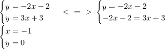 \begin{cases} y=-2x-2 \\ y=3x+3 \end{cases} \ \textless \ =\ \textgreater \ \begin{cases} y=-2x-2 \\ -2x-2=3x+3 \end{cases} \\ \begin{cases} x=-1 \\ y=0 \end{cases}