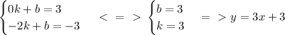 \begin{cases} 0k+b=3 \\ -2k+b=-3 \end{cases} \ \textless \ =\ \textgreater \ \begin{cases} b=3 \\ k=3 \end{cases} =\ \textgreater \ y=3x+3