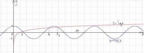 Сколько решений имеет уравнение lg x = cos x ?