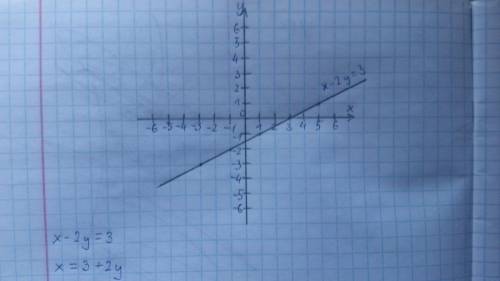 Х-2у=3 постройте график линейного уравнения, надо ((