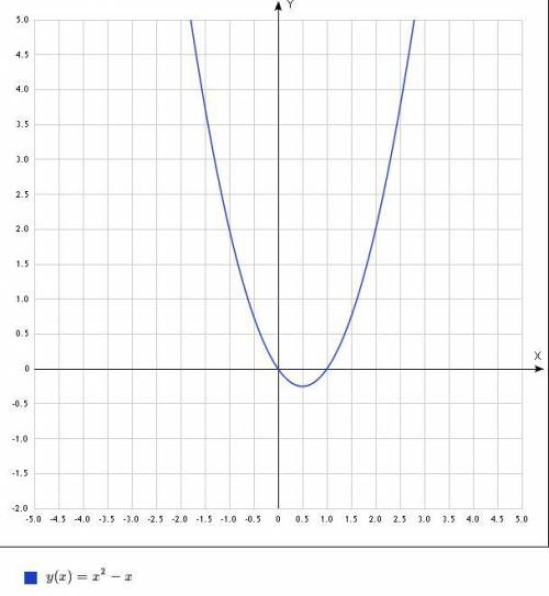 Y=x2-x найдите ррадиус фигуры который граничит с осью обцисса и график