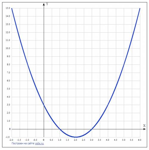 1. побудуйте графік функціі y=x^2-4x+3