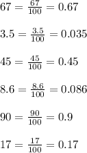 67= \frac{67}{100} =0.67 \\ \\ 3.5= \frac{3.5}{100} =0.035 \\ \\ 45= \frac{45}{100} =0.45 \\ \\ 8.6= \frac{8.6}{100} =0.086 \\ \\ 90= \frac{90}{100} =0.9 \\ \\ 17= \frac{17}{100} =0.17