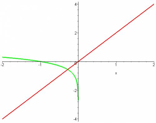 1. сколько корней имеет уравнение lg(-x)=2x?