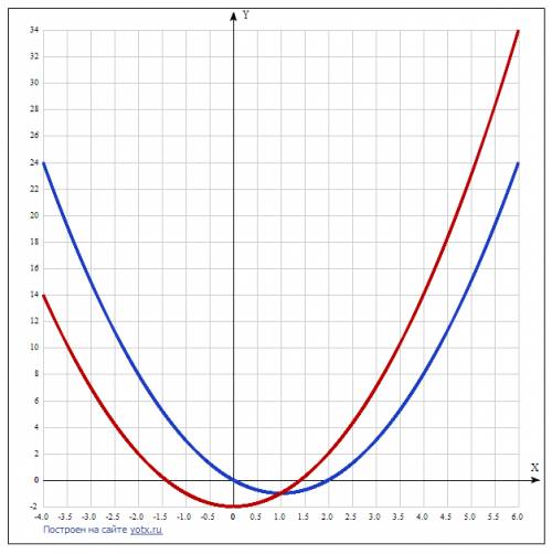 Какая из парабол y=x²-2x или y=x²-2 проходит через начало координат? постройте эту параболу