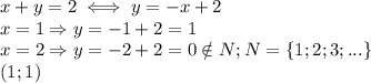 x+y=2\iff y=-x+2 \\ &#10;x=1 \Rightarrow y=-1+2=1 \\ &#10;x=2 \Rightarrow y=-2+2=0 \notin N;N=\{1;2;3;...\} \\ &#10;(1;1)