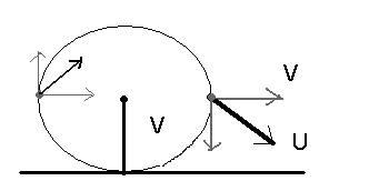 Колесо катится по горизонтальной дороге без проскальзывания со скоростью 14 м/с найдите скоростью вн