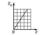 Скажите какой график показывает зависимость eп от k при одинаковой деформации? k- жесткость пружины