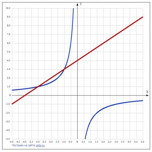 Постройте график функций у=-3/у и у=х+4