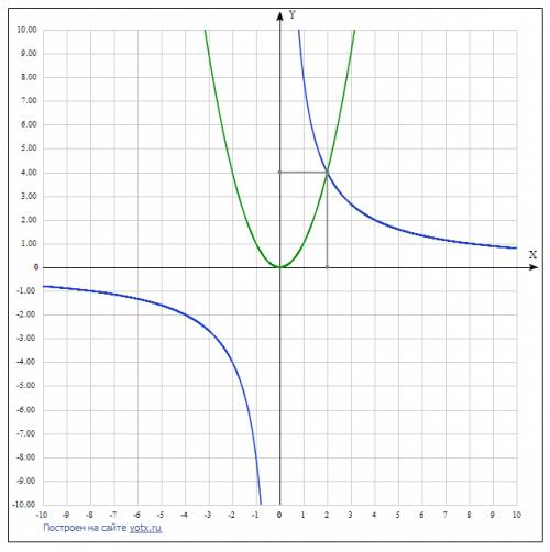 Решите графически уравнение 8/x=x^2 (8 дробь x в знаменателе равно x в квадрате)