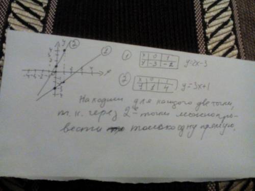 Постройте график функций y=2x-3; y - 3x+1