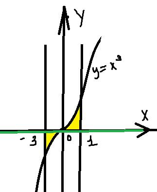 Найдите площадь фигуры ограниченной линиями у=х^3 y=0 x= -3 x=1 площадь нужно найти через интеграл т