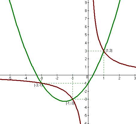 Вычислите координаты точек пересечения параболы и гиперболы : y=x^2+3x-1 и y=3/x