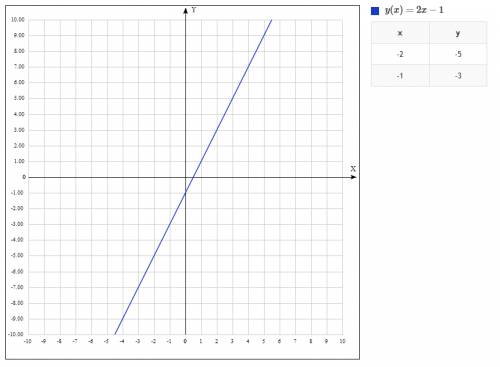 Построить график функции у=2х-1.проходит ли график через точку а(-100; -201). решить: ))