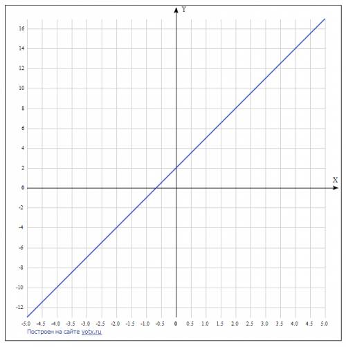Построить график функции у=3х+2.проходит ли график через точку в[-25; -77] . это единственное с чем