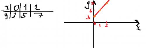 Постройте график функции: y=2x+3; , нужно)