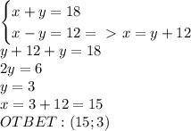 \begin{cases}x+y=18\\x-y=12=\ \textgreater \ x=y+12\end{cases}\\y+12+y=18\\2y=6\\y=3\\x=3+12=15\\OTBET:(15;3)