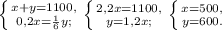 \left \{ {{x+y=1100,} \atop {0,2x=\frac{1}{6}y;}} \right. \left \{ {{2,2x=1100,} \atop {y=1,2x;}} \right. \left \{ {{x=500,} \atop {y=600.}} \right.