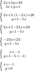 \left \{ {{2x+5y=28} \atop {5x+y=1}} \right. \\ \\ \left \{ {{2x+5\cdot(1-5x)=28} \atop {y=1-5x}} \right. \\ \\ \left \{ {{2x+5-25x=28} \atop {y=1-5x}} \right. \\ \\ \left \{ {{-23x=23} \atop {y=1-5x}} \right. \\ \\ \left \{ {{x+-1} \atop {y=1-5\cdot(-1)}} \right. \\ \\ \left \{ {{x=-1} \atop {y=6}} \right.