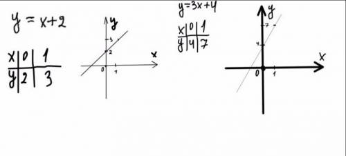 Тема функции и их графики 1)у=х+2 2)у=3х+4