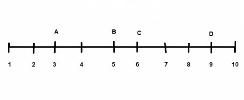 На координатном луче с единичным отрезком равным 10 мм, отметьте точки а (3), в (5), с (6),d (9). ка