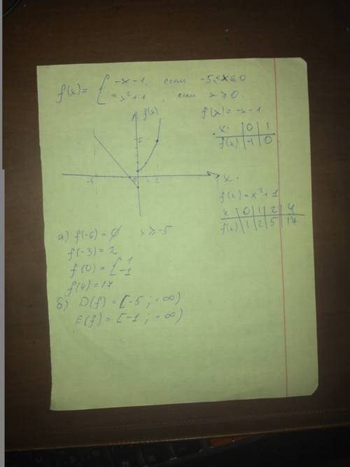 3.постройте график функции f(x)= система –x-1, если -5 < =x< =0 x2+1, если x> =0 найти: a)