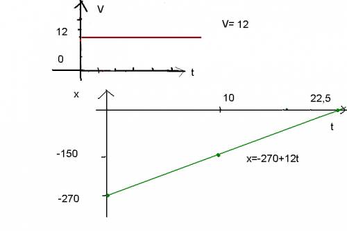 Уравнение движения x=-270+12t построить 2 графика x(t), v(t)