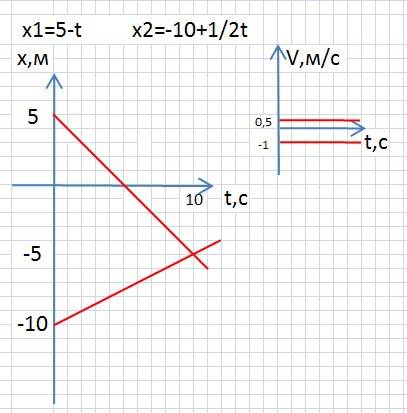 Движение тел задано уравнением x1=5-t x2=-10+1/2t опишите характер движения каждого тела, найдите мо